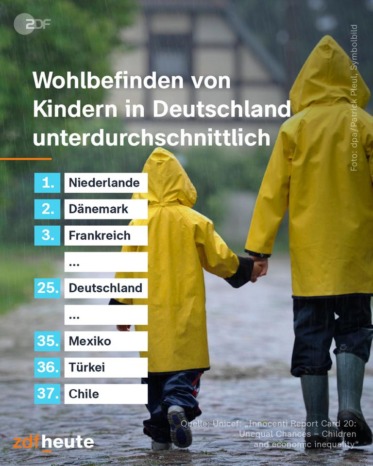 Deutschland im Unicef-Bericht zum Kindeswohl im unteren Mittelfeld
